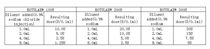 Botulax Dilution Chart (2)